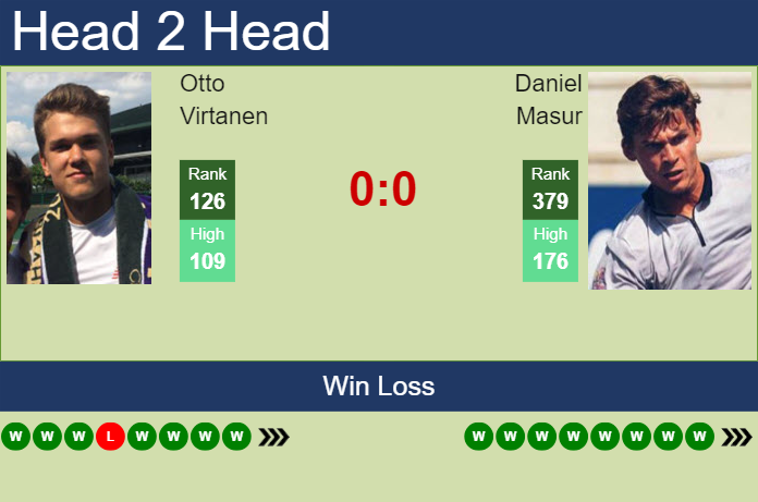 Prediction and head to head Otto Virtanen vs. Daniel Masur