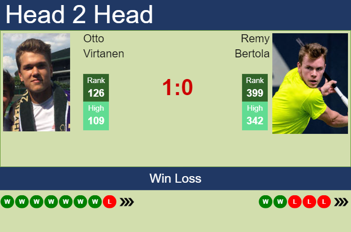 H2H, prediction of Otto Virtanen vs Remy Bertola in Lugano Challenger with odds, preview, pick | 5th March 2024