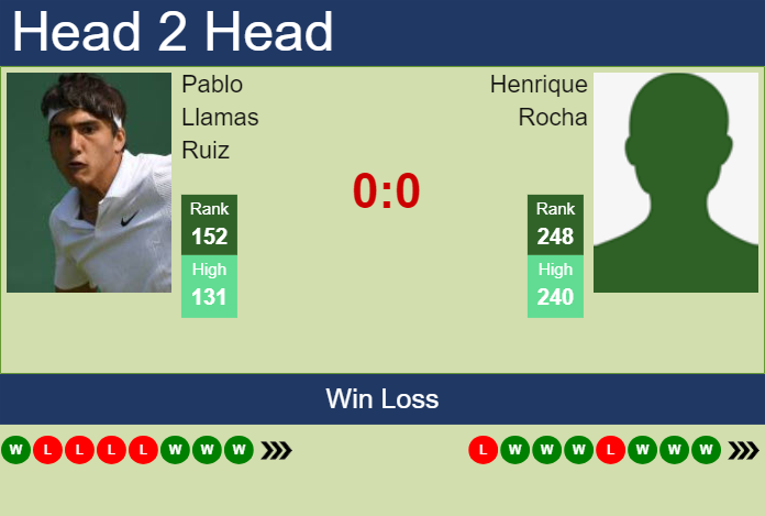 H2H, prediction of Pablo Llamas Ruiz vs Henrique Rocha in Murcia Challenger with odds, preview, pick | 23rd March 2024