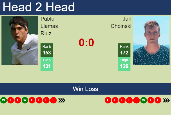 H2H, prediction of Pablo Llamas Ruiz vs Jan Choinski in Murcia Challenger with odds, preview, pick | 18th March 2024