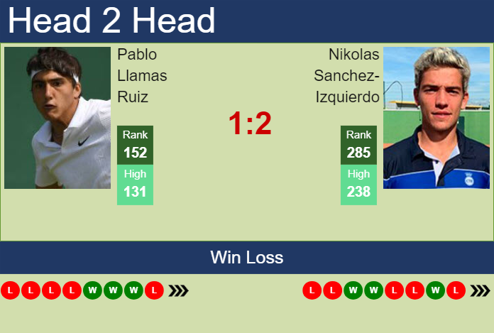 H2H, prediction of Pablo Llamas Ruiz vs Nikolas Sanchez-Izquierdo in Girona Challenger with odds, preview, pick | 27th March 2024