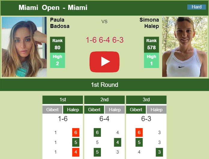 Paula Badosa tops Halep in the 1st round to battle vs Sabalenka at the Miami Open. HIGHLIGHTS, INTERVIEW – MIAMI RESULTS