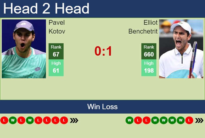 H2H, prediction of Pavel Kotov vs Elliot Benchetrit in Marrakech with ...