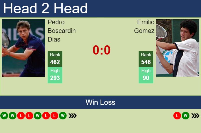 Prediction and head to head Pedro Boscardin Dias vs. Emilio Gomez