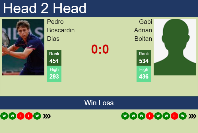 H2H, prediction of Pedro Boscardin Dias vs Gabi Adrian Boitan in Santa Cruz De La Sierra Challenger with odds, preview, pick | 4th March 2024