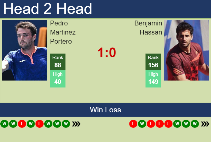 Prediction and head to head Pedro Martinez Portero vs. Benjamin Hassan