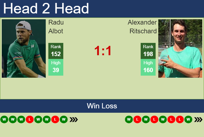 H2H, prediction of Radu Albot vs Alexander Ritschard in Lugano Challenger with odds, preview, pick | 6th March 2024