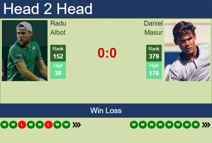 H2H, prediction of Radu Albot vs Daniel Masur in Lugano Challenger with odds, preview, pick | 8th March 2024