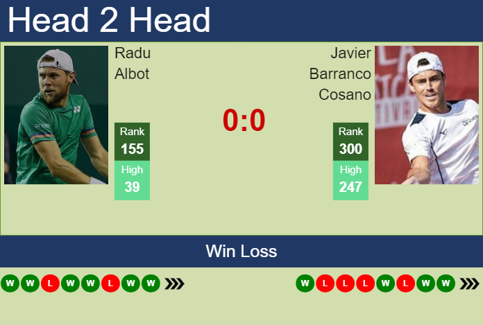 Prediction and head to head Radu Albot vs. Javier Barranco Cosano