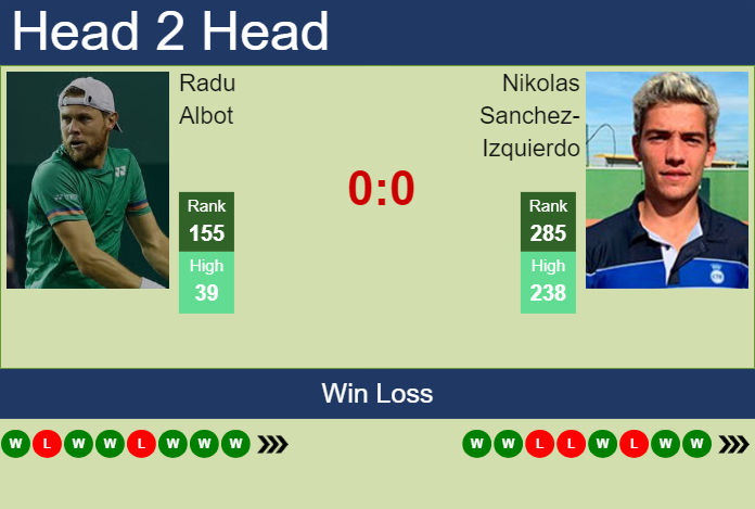 H2H, prediction of Radu Albot vs Nikolas Sanchez-Izquierdo in Girona Challenger with odds, preview, pick | 30th March 2024