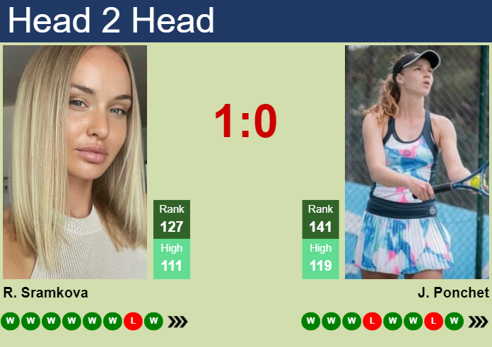 H2h Prediction Of Rebecca Sramkova Vs Jessika Ponchet In Indian Wells With Odds Preview Pick 5651
