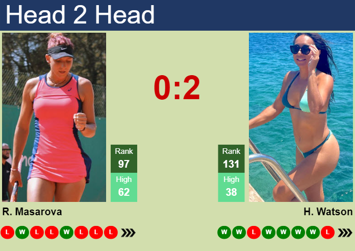 H2H, prediction of Rebeka Masarova vs Heather Watson in Indian Wells with odds, preview, pick | 3rd March 2024