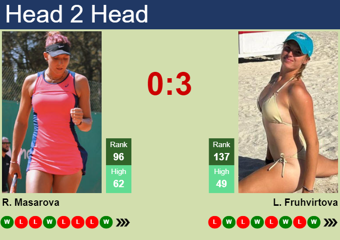 H2H, prediction of Rebeka Masarova vs Linda Fruhvirtova in Indian Wells with odds, preview, pick | 5th March 2024