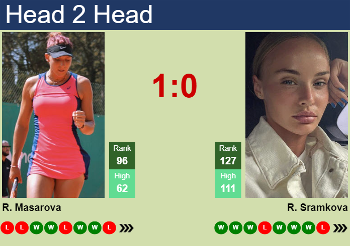 H2H, prediction of Rebeka Masarova vs Rebecca Sramkova in Miami with odds, preview, pick | 17th March 2024