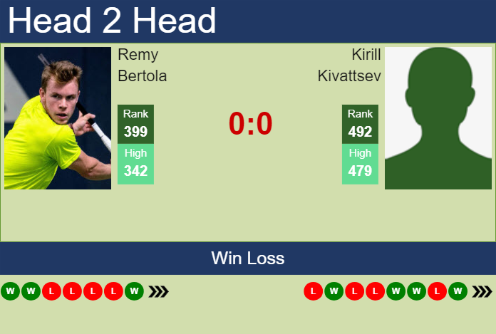 H2H, prediction of Remy Bertola vs Kirill Kivattsev in Hamburg Challenger with odds, preview, pick | 11th March 2024