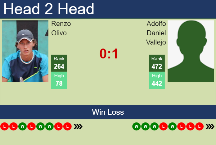 Prediction And Head To Head Renzo Olivo Vs. Adolfo Daniel Vallejo Bc654wcmw4 Prediction and head to head Renzo Olivo vs. Adolfo Daniel Vallejo