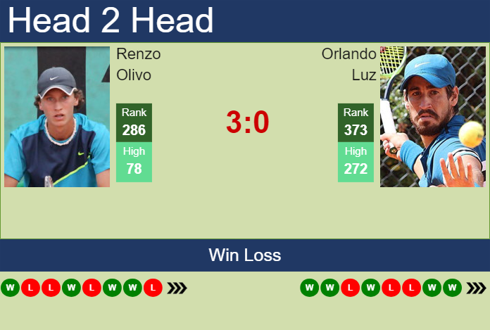 Prediction and head to head Renzo Olivo vs. Orlando Luz