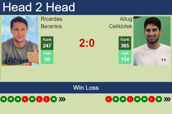 Prediction And Head To Head Ricardas Berankis Vs. Altug Celikbilek Geeiml5l2h Prediction and head to head Ricardas Berankis vs. Altug Celikbilek