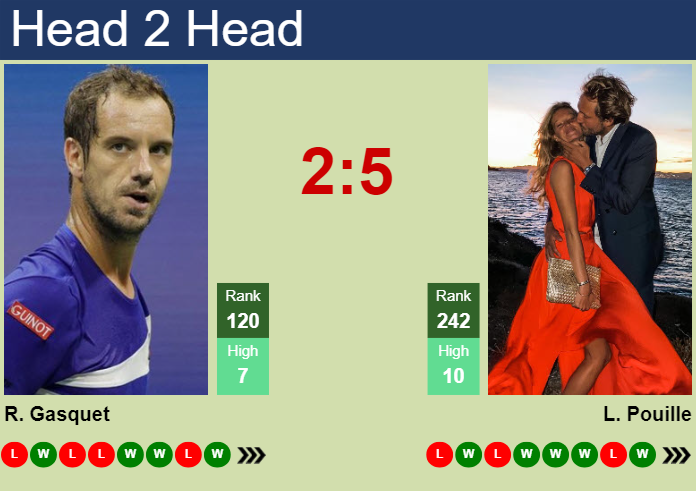 H2H, prediction of Richard Gasquet vs Lucas Pouille in Estoril with odds, preview, pick | 31st March 2024
