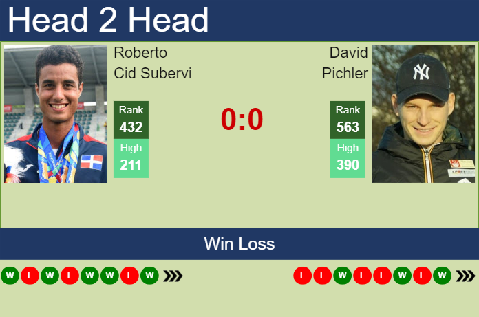 Prediction and head to head Roberto Cid Subervi vs. David Pichler