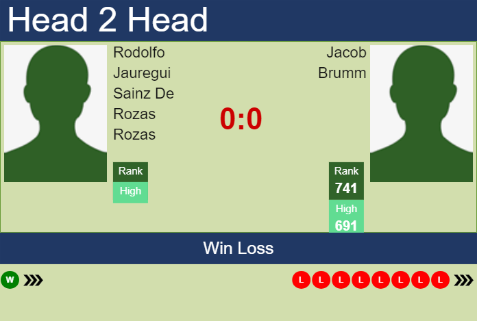 Prediction and head to head Rodolfo Jauregui Sainz De Rozas vs. Jacob Brumm
