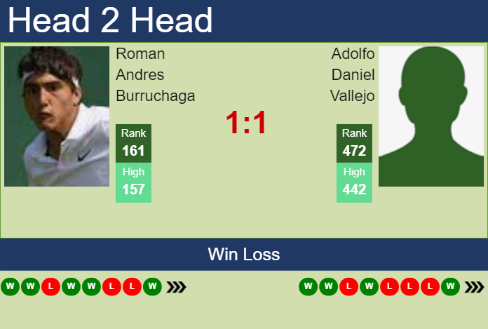 H2H, prediction of Roman Andres Burruchaga vs Adolfo Daniel Vallejo in Asuncion Challenger with odds, preview, pick | 20th March 2024