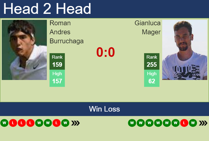 Prediction and head to head Roman Andres Burruchaga vs. Gianluca Mager