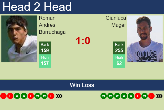 H2H, prediction of Roman Andres Burruchaga vs Gianluca Mager in Santiago Challenger with odds, preview, pick | 12th March 2024
