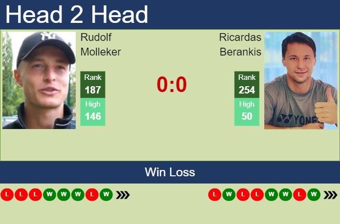 Prediction and head to head Rudolf Molleker vs. Ricardas Berankis