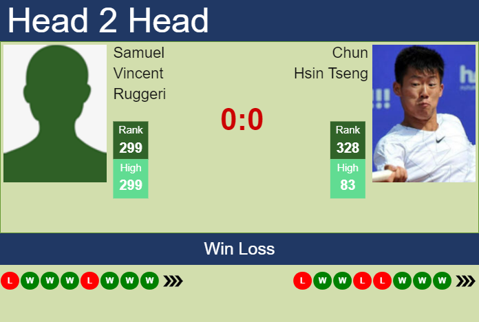Prediction and head to head Samuel Vincent Ruggeri vs. Chun Hsin Tseng