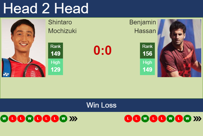 H2H, prediction of Shintaro Mochizuki vs Benjamin Hassan in Indian Wells with odds, preview, pick | 5th March 2024