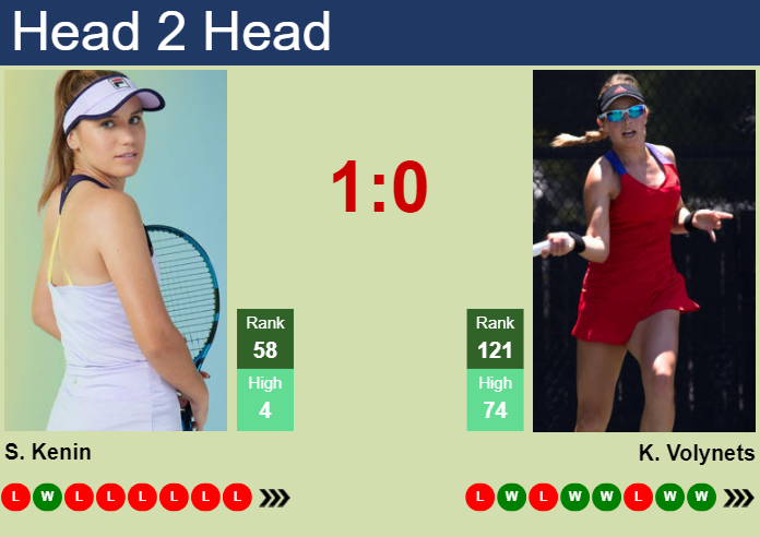 H2H, prediction of Sofia Kenin vs Katie Volynets in Miami with odds, preview, pick | 20th March 2024
