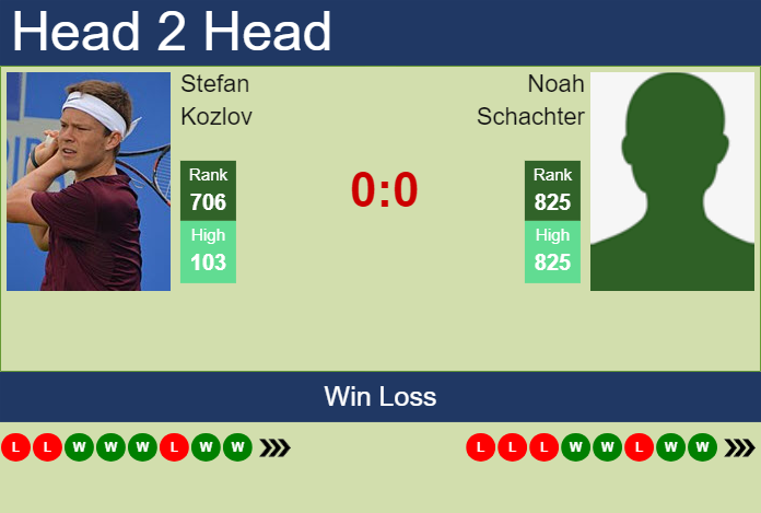 Prediction and head to head Stefan Kozlov vs. Noah Schachter