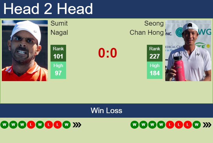 H2H, prediction of Sumit Nagal vs Seong Chan Hong in Indian Wells with odds, preview, pick | 5th March 2024