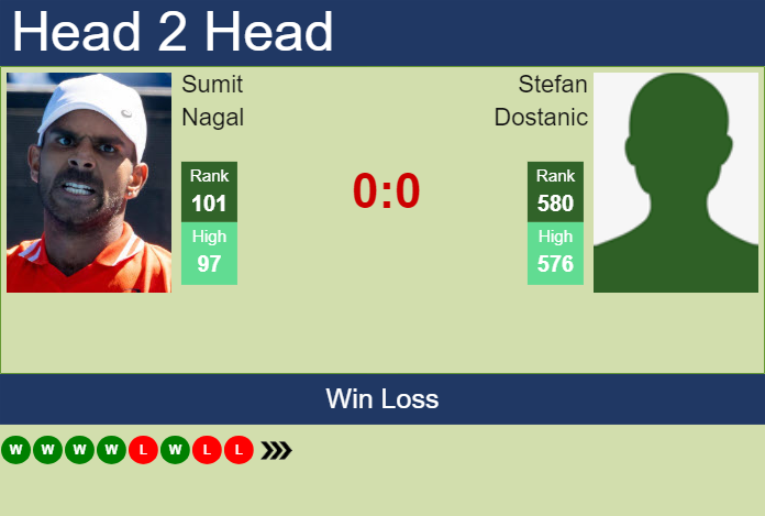 H2H, prediction of Sumit Nagal vs Stefan Dostanic in Indian Wells with odds, preview, pick | 4th March 2024