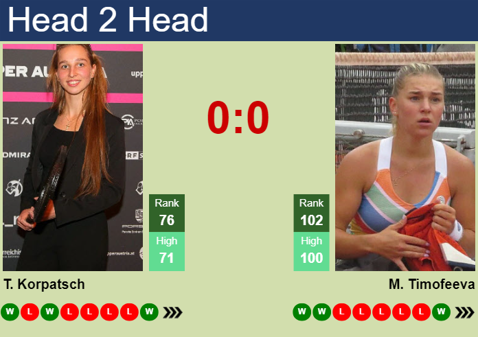 H2H, prediction of Tamara Korpatsch vs Maria Timofeeva in Miami with odds, preview, pick | 18th March 2024