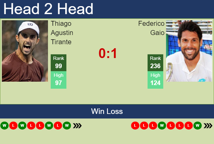 Prediction and head to head Thiago Agustin Tirante vs. Federico Gaio