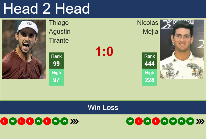Prediction and head to head Thiago Agustin Tirante vs. Nicolas Mejia