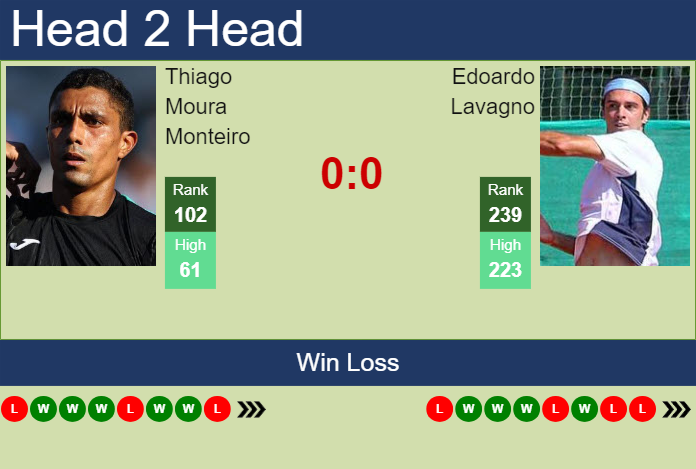 H2H, prediction of Thiago Moura Monteiro vs Edoardo Lavagno in Santa Cruz De La Sierra Challenger with odds, preview, pick | 4th March 2024