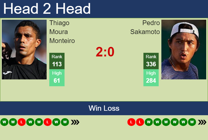 H2H, prediction of Thiago Moura Monteiro vs Pedro Sakamoto in Santa Cruz De La Sierra Challenger with odds, preview, pick | 8th March 2024
