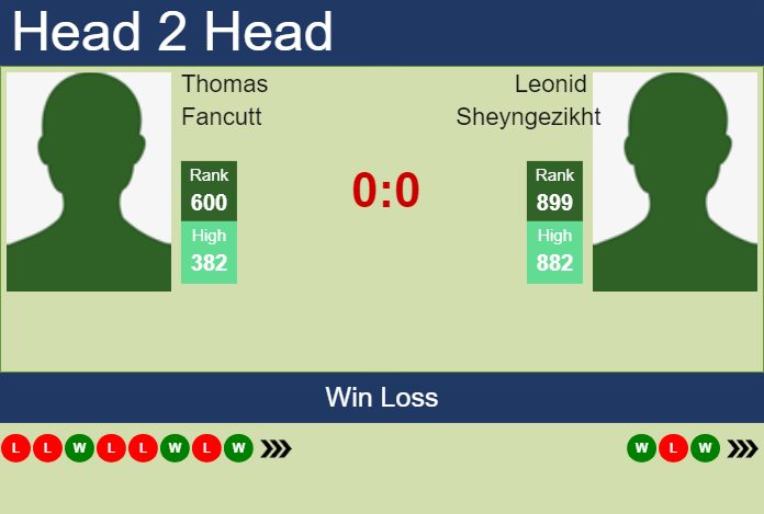 H2H, prediction of Thomas Fancutt vs Leonid Sheyngezikht in Kigali 2 Challenger with odds, preview, pick | 4th March 2024 Prediction and head to head Thomas Fancutt vs. Leonid Sheyngezikht