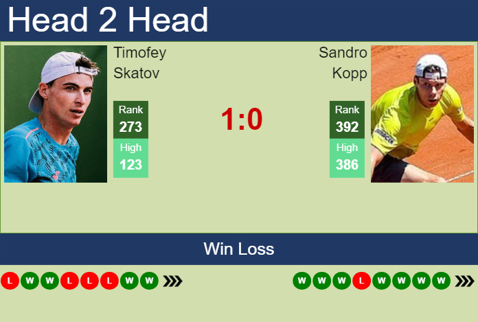 Prediction and head to head Timofey Skatov vs. Sandro Kopp