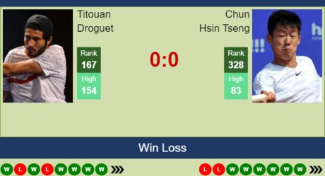 H2H, prediction of Titouan Droguet vs Chun Hsin Tseng in Szekesfehervar Challenger with odds, preview, pick | 17th March 2024