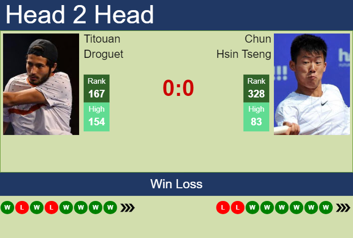 Prediction and head to head Titouan Droguet vs. Chun Hsin Tseng
