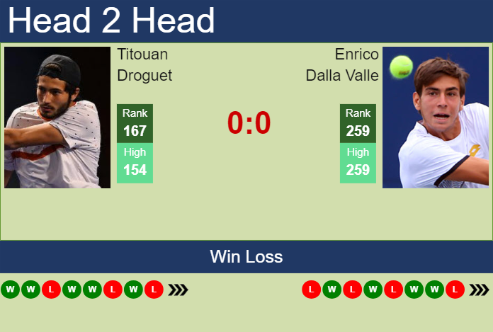 H2H, prediction of Titouan Droguet vs Enrico Dalla Valle in Szekesfehervar Challenger with odds, preview, pick | 12th March 2024