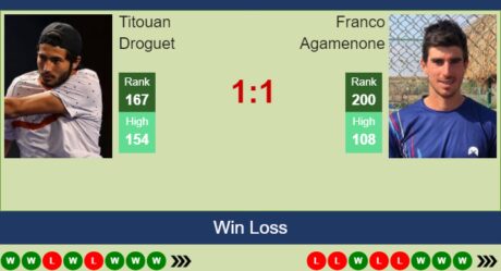 H2H, prediction of Titouan Droguet vs Franco Agamenone in Szekesfehervar Challenger with odds, preview, pick | 16th March 2024