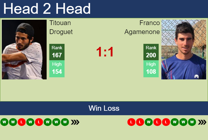 H2H, prediction of Titouan Droguet vs Franco Agamenone in Szekesfehervar Challenger with odds, preview, pick | 16th March 2024