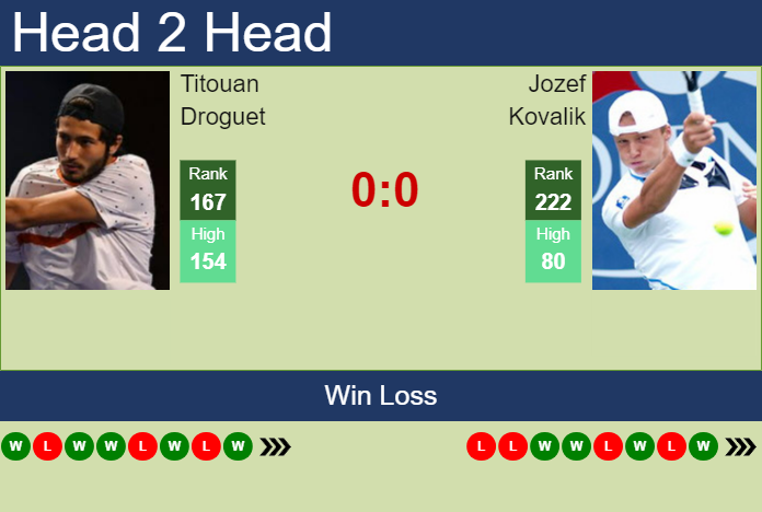 H2H, prediction of Titouan Droguet vs Jozef Kovalik in Szekesfehervar Challenger with odds, preview, pick | 14th March 2024