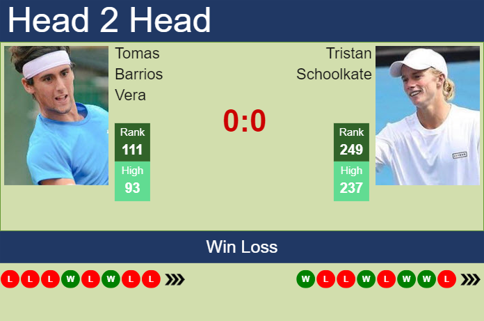 Prediction and head to head Tomas Barrios Vera vs. Tristan Schoolkate