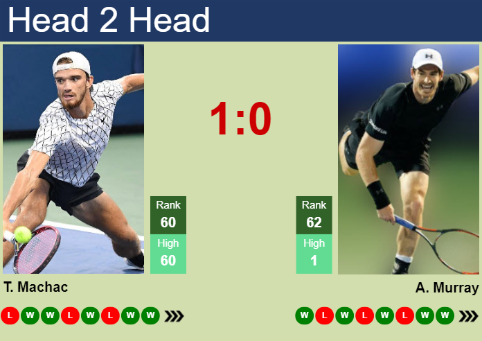 H2H, prediction of Tomas Machac vs Andy Murray in Miami with odds, preview, pick | 24th March 2024